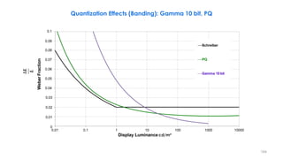 0.01 0.1 100 1000 10000
Weber
Fraction
1 10
Display Luminance cd/m²
Schreiber
PQ
Gamma 10 bit
Quantization Effects (Banding): Gamma 10 bit, PQ
∆𝑳
𝑳
0.03
0.02
0.01
0
0.04
0.05
0.06
0.07
0.08
0.1
0.09
164
 