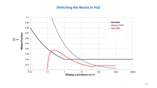 0.01 0.1 100 1000 10000
Weber
Fraction
1 10
Display Luminance cd/m²
Stretching the Blacks in HLG
∆𝑳
𝑳
0.03
0.02
0.01
0
0.04
0.05
0.06
0.07
0.08
0.1
0.09 Schreiber
Gamma 10bit
HLG1000
166
 