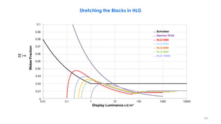 Schreiber
Gamma 10bit
HLG1000
HLG2000
HLG3000
HLG4000
HLG 10000
Weber
Fraction
∆𝑳
𝑳
Stretching the Blacks in HLG
0.03
0.02
0.01
0
0.04
0.05
0.06
0.07
0.08
0.1
0.09
0.01 0.1 100 1000 10000
1 10
Display Luminance cd/m²
167
 