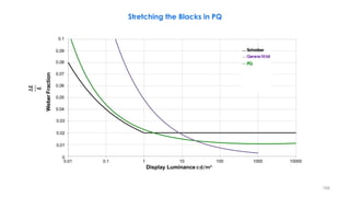 Schreiber
Gamma10bit
PQ
Weber
Fraction
∆𝑳
𝑳
Stretching the Blacks in PQ
0.03
0.02
0.01
0
0.04
0.05
0.06
0.07
0.08
0.1
0.09
0.01 0.1 100 1000 10000
1 10
Display Luminance cd/m²
168
 