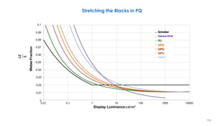 Schreiber
Gamma10bit
PQ
3xPQ
2xPQ
4xPQ
10xPQ
Weber
Fraction
∆𝑳
𝑳
Stretching the Blacks in PQ
0.03
0.02
0.01
0
0.04
0.05
0.06
0.07
0.08
0.1
0.09
0.01 0.1 100 1000 10000
1 10
Display Luminance cd/m²
169
 