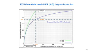 90% Diffuse White Level of HDR (HLG) Program Production
HLG Input Normalized to the Range [0:1]
Video
Signal
in
the
Range
[0:1]
SDR Input [0:1]
73% HLG
100% SDR
0.73
0.239
0
0
0 1
0.2 0.4
0.2
1
0.8
0.6
0.4
1
0.8
0.6
Greyscale Chart Max (90% Reflectance)
182
 