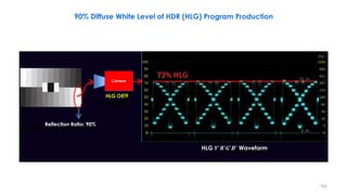 Camera
HLG OETF
HLG 𝒀′
𝑹′
𝑮′
𝑩′
Waveform
Reflection Ratio: 90%
90% Diffuse White Level of HDR (HLG) Program Production
183
 
