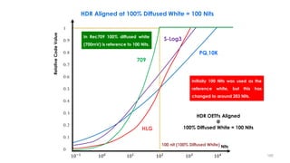 HDR Aligned at 100% Diffused White = 100 Nits
HDR OETFs Aligned
@
100% Diffused White = 100 Nits
Relative
Code
Value
Nits
10−1
100
101
102
103
104
1
0.9
0.8
0.7
0.6
0.5
0.4
0.3
0.2
0.1
0
PQ,10K
HLG
S-Log3
100 nit (100% Diffused White)
709
185
In Rec709 100% diffused white
(700mV) is reference to 100 Nits.
Initially 100 Nits was used as the
reference white, but this has
changed to around 203 Nits.
 