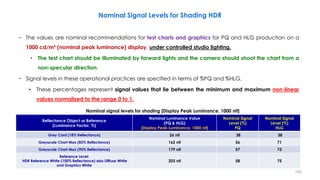 Reflectance Object or Reference
(Luminance Factor, %)
Nominal Luminance Value
(PQ & HLG)
[Display Peak Luminance, 1000 nit]
Nominal Signal
Level (%)
PQ
Nominal Signal
Level (%)
HLG
Grey Card (18% Reflectance) 26 nit 38 38
Greyscale Chart Max (83% Reflectance) 162 nit 56 71
Greyscale Chart Max (90% Reflectance) 179 nit 57 73
Reference Level:
HDR Reference White (100% Reflectance) also Diffuse White
and Graphics White
203 nit 58 75
Nominal signal levels for shading [Display Peak Luminance, 1000 nit]
Nominal Signal Levels for Shading HDR
− The values are nominal recommendations for test charts and graphics for PQ and HLG production on a
1000 cd/m² (nominal peak luminance) display, under controlled studio lighting.
• The test chart should be illuminated by forward lights and the camera should shoot the chart from a
non-specular direction.
− Signal levels in these operational practices are specified in terms of %PQ and %HLG.
• These percentages represent signal values that lie between the minimum and maximum non-linear
values normalized to the range 0 to 1.
192
 