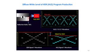 Diffuse White Level of HDR (HLG) Program Production
Camera
HLG OETF
Adjust by Gain
HLG Signal Y Waveform
SDR Signal Y Waveform
HLG 𝒀′𝑹′𝑮′𝑩′ Waveform
Reflection Ratio: 90%
197
 
