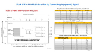 PLUGE for HDTV, UHDTV and HDR-TV systems
ITU-R BT.814 PLUGE (Picture Line Up Generating Equipment) Signal
Sample number (horizontal) HDTV 4K UHDTV 8K UHDTV
Sa 0 0 0
Sb 312 624 1 248
Sc 599 1 199 2 399
Sd 888 1 776 3 552
Se 1 031 2 063 4 127
Sf 1 320 2 640 5 280
Sg 1 607 3 215 6 431
Sh 1 919 3 839 7 679
Line number as per Rec. ITU-R BT.709 HDTV (interlaced) HDTV (progressive)
La 21, 584 42
Lb 183, 746 366
Lc 194, 756 387
Ld 254, 817 509
Le 255, 818 510
Lf 326, 889 653
Lg 327, 890 654
Lh 388, 950 776
Li 398, 961 797
Lj 560, 1 123 1 121
Sample number (vertical)
as per Rec. ITU-R BT.2020
4K UHDTV 8K UHDTV
La 0 0
Lb 648 1 296
Lc 690 1 380
Ld 935 1 871
Le 936 1 872
Lf 1 223 2 447
Lg 1 224 2 448
Lh 1 469 2 939
Li 1 511 3 023
Lj 2 159 4 319
Sample numbers (horizontal) for corresponding image formats
Line numbers for HDTV image formats
Sample numbers (vertical) for UHDTV image formats
BT.0814-02
Sa Sb Sc Sd Se Sf Sg Sh
Lj
Sample No.
Black level
Vertical
active
samples
Horizontal active samples
Lh
Lc
La
Line
No.
Lb
Ld
Lf
Higher level
Slightly lighter level
Slightly darker level
Slightly
lighter level
Slightly
darker level
Le
Lg
Sample and line numbers are inclusive,
e.g. the box is the first sample
Higher level Sd Higher level
and is the last sample.
Se Higher level
Lh
Lc
Lf
Le
Li
Lb
Ld
Lg
Li
Sample and line numbers are inclusive, e.g. the Higher level box Sd is the
first Higher level sample and Se is the last Higher level sample.
210
One stripe is approximately 2% above black level
the other is approximately 2% below black level.
 