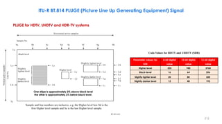 PLUGE for HDTV, UHDTV and HDR-TV systems
ITU-R BT.814 PLUGE (Picture Line Up Generating Equipment) Signal
BT.0814-02
Sa Sb Sc Sd Se Sf Sg Sh
Lj
Sample No.
Black level
Vertical
active
samples
Horizontal active samples
Lh
Lc
La
Line
No.
Lb
Ld
Lf
Higher level
Slightly lighter level
Slightly darker level
Slightly
lighter level
Slightly
darker level
Le
Lg
Sample and line numbers are inclusive,
e.g. the box is the first sample
Higher level Sd Higher level
and is the last sample.
Se Higher level
Lh
Lc
Lf
Le
Li
Lb
Ld
Lg
Li
Sample and line numbers are inclusive, e.g. the Higher level box Sd is the
first Higher level sample and Se is the last Higher level sample.
Parameter values, for
SDR
8-bit digital
value
10-bit digital
value
12-bit digital
value
Higher level 235 940 3760
Black level 16 64 256
Slightly lighter level 20 80 320
Slightly darker level 12 48 192
Code Values for HDTV and UHDTV (SDR)
212
One stripe is approximately 2% above black level
the other is approximately 2% below black level.
 
