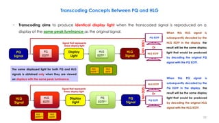 Transcoding Concepts Between PQ and HLG
Signal that represents
linear display light
HLG EOTF
PQ EOTF
Or
The same displayed light for both PQ and HLG
signals is obtained only when they are viewed
on displays with the same peak luminance.
Display
Light
PQ
Signal
HLG
Signal
HLG
OOTF−1
HLG
OETF
When this HLG signal is
subsequently decoded by the
HLG EOTF in the display, the
result will be the same display
light that would be produced
by decoding the original PQ
signal with the PQ EOTF.
− Transcoding aims to produce identical display light when the transcoded signal is reproduced on a
display of the same peak luminance as the original signal.
Signal that represents
linear display light
PQ EOTF
HLG EOTF
Or
Display
Light
PQ
Signal
HLG
Signal
HLG
OETF−1
HLG
OOTF
When this PQ signal is
subsequently decoded by the
PQ EOTF in the display, the
result will be the same display
light that would be produced
by decoding the original HLG
signal with the HLG EOTF.
1000
nits
1000
nits
22
 