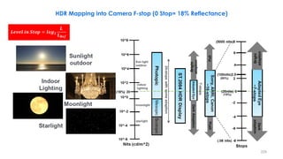 HDR Mapping into Camera F-stop (0 Stop= 18% Reflectance)
229
𝑳𝒆𝒗𝒆𝒍 𝒊𝒏 𝑺𝒕𝒐𝒑 = 𝒍𝒐𝒈𝟐
𝑳
𝑳𝑹𝒆𝒇
 