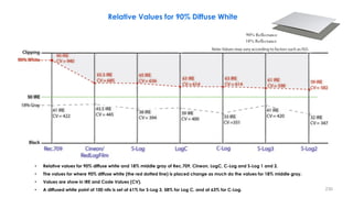 Relative Values for 90% Diffuse White
• Relative values for 90% diffuse white and 18% middle gray of Rec.709, Cineon, LogC, C-Log and S-Log 1 and 2.
• The values for where 90% diffuse white (the red dotted line) is placed change as much do the values for 18% middle gray.
• Values are show in IRE and Code Values (CV).
• A diffused white point of 100 nits is set at 61% for S-Log 3, 58% for Log C, and at 63% for C-Log.
90% Reflectance
18% Reflectance
230
 