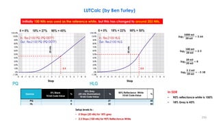 233
In SDR
• 90% reflectance white is 100%
• 18% Gray is 43%
LUTCalc (by Ben Turley)
Initially 100 Nits was used as the reference white, but this has changed to around 203 Nits.
Gamma
0% Black
10-bit Code-Value
%
18% Grey
(20 nits illumination)
10-bit Code-Value
%
90% Reflectance White
10-bit Code-Value
%
PQ 0 27 45
HL 0 22 50
Setup levels to :
• 0 Stops (20 nits) for 18% grey
• 2.3 Stops (100 nits) for 90% Reflectance White
Stop
Stop
2.3
2.3
𝒍𝒐𝒈𝟐
𝟏𝟎𝟎𝟎 𝒏𝒊𝒕
𝟐𝟎 𝒏𝒊𝒕
= 𝟓. 𝟔𝟒
𝒍𝒐𝒈𝟐
𝟐𝟎 𝒏𝒊𝒕
𝟐𝟎 𝒏𝒊𝒕
= 𝟎
𝒍𝒐𝒈𝟐
𝟏𝟎𝟎 𝒏𝒊𝒕
𝟐𝟎 𝒏𝒊𝒕
= 𝟐. 𝟑
𝒍𝒐𝒈𝟐
𝟐. 𝟐 𝒏𝒊𝒕
𝟐𝟎 𝒏𝒊𝒕
= −𝟑. 𝟏𝟖
20
nits
20
nits
 
