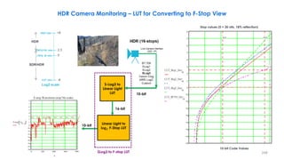 248
10-bit Code Values
S-Log3 to
Linear Light
LUT
Linear Light to
𝐥𝐨𝐠𝟐 F-Stop LUT
10-bit
16-bit
10-bit
SLog3 to F-stop LUT
Stop values (0 = 20 nits, 18% reflection)
HDR Camera Monitoring – LUT for Converting to F-Stop View
 