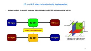 PQ <-> HLG Interconversion Easily Implemented
– Already offered in grading software, distribution encoders and latest consumer silicon
PQ Signal
HLG Signal PQ Signal
HLG Signal
3D LUT
3D LUT
Peak PQ Image Brightness
A 3D LUT is a cube or lattice. The values
of 0 to 255 are the digital color values.
30
 