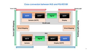 Cross-conversion between HLG and PQ-BT2100
36
 