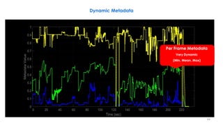 Dynamic Metadata
Per Frame Metadata
Very Dynamic
(Min, Mean, Max)
44
 