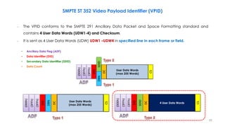 – The VPID conforms to the SMPTE 291 Ancillary Data Packet and Space Formatting standard and
contains 4 User Data Words (UDW1-4) and Checksum.
– It is sent as 4 User Data Words (UDW) UDW1 –UDW4 in specified line in each frame or field.
SMPTE ST 352 Video Payload Identifier (VPID)
(000h)
(3FFh)
(3FFh)
DID
SDID
CS
DC
DBN
User Data Words
(max 255 Words)
(000h)
(3FFh)
(3FFh)
DID
DBN
DC
CS
(000h)
(3FFh)
(3FFh)
DID
SDID
DC
CS
User Data Words
(max 255 Words)
User Data Words
(max 255 Words)
User Data Words
(max 255 Words)
4 User Data Words
• Ancillary Data Flag (ADF)
• Data Identifier (DID)
• Secondary Data Identifier (SDID)
• Data Count
55
 