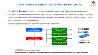 ST 2094-1
(Core Components)
ST 2094-2
(Essence Container)
SMPTE ST 2094-10, App 1
Dolby Labs
SMPTE ST 2094-20, App 2
Philips
SMPTE ST 2094-30, App 3
Technicolor
SMPTE ST 2094-40, App 4
Samsung
ST 2094: Dynamic Metadata for Color Volume Transforms (DMCVT)
SMPTE ST 2094 document suite layout
The Arrows indicate the dependency of all parts on the core components and the dependency of part 2 on the applications
− The SMPTE ST 2094 suite of documents define metadata for use in color volume transforms of content.
− The metadata are intended to transform High Dynamic Range and Wide Color Gamut (HDR/WCG) image
essence for presentation on a display having a smaller color volume than that of the mastering display
used for mastering the image essence.
− Multiple applications provide particular color volume transforms.
63
 