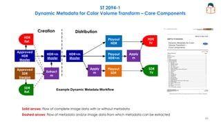 Solid arrows: Flow of complete image data with or without metadata
Dashed arrows: Flow of metadata and/or image data from which metadata can be extracted
ST 2094-1
Dynamic Metadata for Color Volume Transform – Core Components
Example Dynamic Metadata Workflow
HDR
Ref.
HDR
TV
SDR
TV
SDR
Ref.
Approved
HDR
Master
Approved
SDR
Version
HDR+m
Master
HDR+m
Master
Extract
m
Apply
m
Playout
HDR
Playout
SDR
Playout
HDR+m
Apply
m
Creation Distribution
64
 