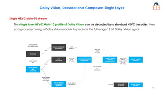 Dolby Vision, Decoder and Composer: Single Layer
Single HEVC Main-10 stream
– The single layer HEVC Main-10 profile of Dolby Vision can be decoded by a standard HEVC decoder, then
post-processed using a Dolby Vision module to produce the full range 12 bit Dolby Vision signal.
67
 