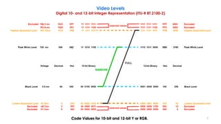 Code Values for 10-bit and 12-bit Y or RGB.
Video Levels
Digital 10- and 12-bit Integer Representation (ITU-R BT.2100-2)
7
 