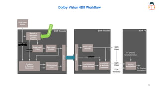 Dolby Vision HDR Workflow
70
 