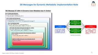 SEI Messages for Dynamic Metadata: Implementation Note
Image courtesy of Ed Reuss, Industry Consultant
It specifies metadata
essence comprising KLV and
MXF representation of
individual metadata sets
defined in the application
documents.
Applications, Specializations
ST 2094-1
(Core Components)
ST 2094-2
(Essence Container)
Core Components, specifies
a “core” set of common
metadata items and provide
a framework for the
specification of applications.
SMPTE ST 2094-10, App 1
Dolby Labs
SMPTE ST 2094-20, App 2
Philips
SMPTE ST 2094-30, App 3
Technicolor
SMPTE ST 2094-40, App 4
Samsung
72
 