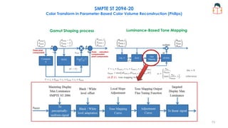 SMPTE ST 2094-20
Color Transform in Parameter-Based Color Volume Reconstruction (Philips)
Luminance-Based Tone Mapping
Gamut Shaping process
Three pixel
components Three saturation-
compensated
pixel components
c1,2,3 : the luminance coefficients according to
the mastering display primaries and white point.
Fccsat (SaturationGainFunction): It maps a luminance
based input value to a saturation scaling factor.
(𝛼, 𝛽, 𝛾): tone mapping weights
73
 