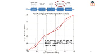 It is a sampled function that uses the
generic Interpolation Between
Samples method as described in
SMPTE ST 2094-1.
77
 