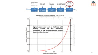 Signal is converted back to the linear light
domain based on the maximum
luminance of the Targeted System Display
Maximum Luminance.
78
 