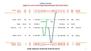 Code Values for 10-bit and 12-bit Cb and Cr.
Video Levels
Digital 10- and 12-bit Integer Representation (ITU-R BT.2100-2)
399.2 mv
396.9 mv
396.1 mv
-396.9 mv
-397.7 mv
-400.0 mv
8
 