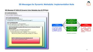 SEI Messages for Dynamic Metadata: Implementation Note
It specifies metadata
essence comprising KLV and
MXF representation of
individual metadata sets
defined in the application
documents.
Applications, Specializations
ST 2094-1
(Core Components)
ST 2094-2
(Essence Container)
Core Components, specifies
a “core” set of common
metadata items and provide
a framework for the
specification of applications.
SMPTE ST 2094-10, App 1
Dolby Labs
SMPTE ST 2094-20, App 2
Philips
SMPTE ST 2094-30, App 3
Technicolor
SMPTE ST 2094-40, App 4
Samsung
83
 