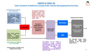 SMPTE ST 2094-30
Color Transform in Reference-based Color Volume Remapping (Technicolor)
MPEG HDR
Encoders
SDR Rendering
Device
(Color volume
transform)
Comparison
A reference image
essence graded using a
mastering display
having the
characteristics of a
different color volume,
such as SDR
Input image essence
graded using a
mastering display
having characteristics
such as HDR and WCG
Mastering Display is identified as the
Targeted System Display.
Dynamic
Metadata for
Color Volume
Transform
(DMCVT)
Metadata
HDR
Peak luminance of 1000 nits
Rec. ITU-R BT.2020
Peak luminance of 100 nits
Rec. ITU-R BT.709 The dynamic metadata is
generated as part of the
content creator’s color
grading session used to
produce an “SDR grade”
master from the “HDR
grade” master.
The displayed image closely
matches the artistic intent
expressed in the “SDR grade”
image essence.
The DMCVT can be carried in
compressed image essence
encoded under the Rec. ITU-T H.265
HEVC standard by using the Color
Remapping Information (CRI)
Supplemental Enhancement
Information (SEI) message defined in
Rec. ITU-T H.265.
Targeted System Display
84
 