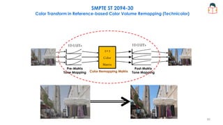 1D LUTs 1D LUTs
3×3
Color
Matrix
Pre-Matrix
Tone Mapping
Post-Matrix
Tone Mapping
Color Remapping Matrix
SMPTE ST 2094-30
Color Transform in Reference-based Color Volume Remapping (Technicolor)
85
 