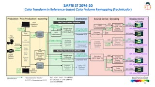 SMPTE ST 2094-30
Color Transform in Reference-based Color Volume Remapping (Technicolor)
86
 