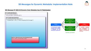 SEI Messages for Dynamic Metadata: Implementation Note
It specifies metadata
essence comprising KLV and
MXF representation of
individual metadata sets
defined in the application
documents.
Applications, Specializations
ST 2094-1
(Core Components)
ST 2094-2
(Essence Container)
Core Components, specifies
a “core” set of common
metadata items and provide
a framework for the
specification of applications.
SMPTE ST 2094-10, App 1
Dolby Labs
SMPTE ST 2094-20, App 2
Philips
SMPTE ST 2094-30, App 3
Technicolor
SMPTE ST 2094-40, App 4
Samsung
89
 