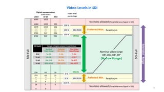 Preferred Min.
Preferred Max.
(Narrow Range)
(White)
(Black)
(super-whites)
(sub-blacks)
Video Levels in SDI
Bit Depth Range in Digital sample (Code) Values
Nominal
Video Range
Preferred
Min./Max.
Total Video
Signal Range
8-bit 16-235 5-246 1-254
10-bit 64-940 20-984 4-1019
12-bit 256-3760 80-3936 16-4079
16-bit 4096-60160 1280-62976 256-65279
Extended
Range
9
 