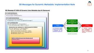 SEI Messages for Dynamic Metadata: Implementation Note
It specifies metadata
essence comprising KLV and
MXF representation of
individual metadata sets
defined in the application
documents.
Applications, Specializations
ST 2094-1
(Core Components)
ST 2094-2
(Essence Container)
Core Components, specifies
a “core” set of common
metadata items and provide
a framework for the
specification of applications.
SMPTE ST 2094-10, App 1
Dolby Labs
SMPTE ST 2094-20, App 2
Philips
SMPTE ST 2094-30, App 3
Technicolor
SMPTE ST 2094-40, App 4
Samsung
93
 