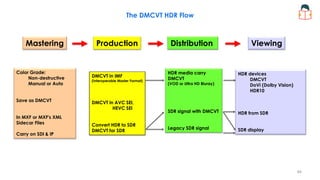 The DMCVT HDR Flow
Mastering Production Distribution Viewing
Color Grade:
Non-destructive
Manual or Auto
Save as DMCVT
In MXF or MXF's XML
Sidecar Files
Carry on SDI & IP
DMCVT in IMF
(Interoperable Master Format)
DMCVT in AVC SEI,
HEVC SEI
Convert HDR to SDR
DMCVT for SDR
HDR media carry
DMCVT
(VOD or Ultra HD Bluray)
SDR signal with DMCVT
Legacy SDR signal
HDR devices
DMCVT
DoVi (Dolby Vision)
HDR10
HDR from SDR
SDR display
94
 
