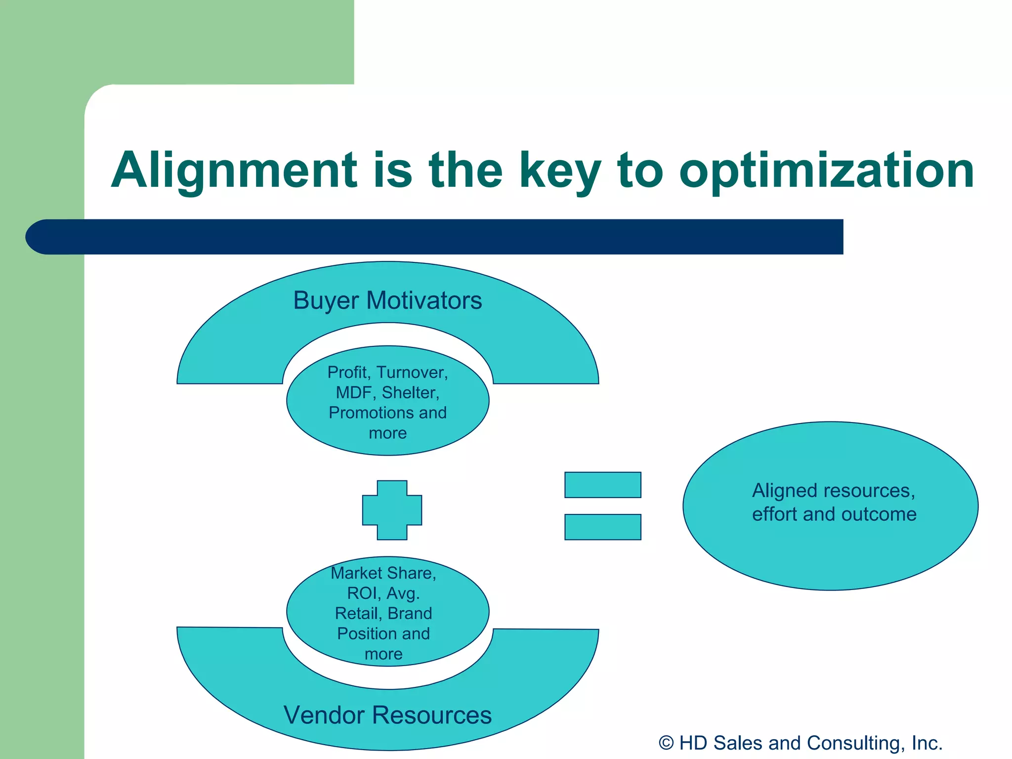 Alignment is the key to optimization Buyer Motivators Vendor Resources Profit, Turnover, MDF, Shelter, Promotions and more Market Share, ROI, Avg. Retail, Brand Position and more Aligned resources, effort and outcome 