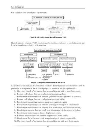 Les collecteurs
16
On en déduit ainsi les schémas à comparer :
Schéma de
Mac-Cormack
Schéma de
Lax-Wendroff
Schéma classique
sans solveur
Solveur de
Harten Lax Van Leer
Solveur de
Lax-Friedrich
Solveur de Roe
Schéma avec solveur
Les schémas à capture de chocs Non TVD
Figure 1 : Organigramme des schémas non TVD
Dans le cas des schémas TVD, on distingue les schémas explicites et implicites ainsi que
les schémas éléments finis et volumes finis.
Lax Friedrich
Roe
Harten Lax Van Leer
Solveur
Schéma TVD
à limitation de pente
Méthode Runge Kutta
discontinue de Galerkine
Eléments finis
Lax Wendroff
Mac Cormack
Symétrique
Upwind
Solveur
Schéma TVD
à limitation de flux
MUSCL
Solveur
Schéma TVD
à limitation de pente
Discrétisation explicite
Symétrique
Solveur
Schéma TVD
LCI
Discrétisation implicite
Volumes finis
Les schémas à capture de chocs TVD
Figure 2 : Organigramme des schémas TVD
La création d’une banque de données de solutions de référence est incontournable afin de
permettre la comparaison. Dans cette optique, 14 solutions ont été répertoriées :
1. Ouverture brutale d’une vanne dans un canal à pente nulle et sans frottement,
2. Ressaut hydraulique dans un canal prismatique rectangulaire,
3. Écoulement stationnaire dans un canal prismatique rectangulaire à lit concave,
4. Ressaut hydraulique dans un canal prismatique trapézoïdal,
5. Ecoulement transcritique dans un canal convergent divergent,
6. Ecoulement stationnaire dans un canal convergent divergent et à lit concave,
7. Écoulement stationnaire dans un canal non prismatique à section trapézoïdale,
8. Ecoulement stagnant dans un canal non prismatique à lit fortement irrégulier,
9. Écoulement stationnaire au-dessus de plusieurs seuils,
10. Ressauts hydrauliques dans un canal trapézoïdal à pente variée,
11. Ecoulement fluvial dans un canal non prismatique à section trapézoïdale,
12. Ouverture brutale d’une vanne dans un canal à pente nulle avec frottements,
 