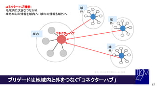 ブリゲードは地域内と外をつなぐ「コネクターハブ」
17
域内
域
外
域
外
域
外
コネクターハブ機能：
地域内に大きなつながり
域外からの情報を域内へ、域内の情報も域外へ
コネクターハブ
参考：中小企業白書２０１４に加筆
 
