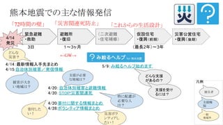 熊本地震での主な情報発信
緊急避難
・救助
避難所
・復旧
（二次避難
・住宅補修）
仮設住宅
・復興（前期）
災害公営住宅
・復興（後期）4/14
発災
（最長2年）〜3年
「72時間の壁」 「災害関連死防止」 「これからの生活設計」
3日 １〜3ヶ月
4/14：最新情報入手先まとめ
4/15:自治体別被害／発信情報
4/20：自治体別被害と避難情報
4/20：STOP!災害関連死
4/20:寄付に関する情報まとめ
4/28:ボランティア情報まとめ
←GW→
どんな
災害？
被害が大き
い地域は？
支援が必要
な地域は？
特に配慮が
必要な人
は？
寄付した
い！ 災害ボラ
ンティアし
たい！
どんな支援
があるの？
支援を受け
るには？
被災者
支援機
関
一般
地域外
凡例
5/9：み絵るヘルプ始めます
 