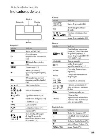 Guia de referência rápida

Indicadores de tela
Centro

Centro
Esquerda

Direita

Indicador
[ESPERA]/
[GRAVAR]



Esquerda
Indicador

Modo de reprodução (29)

Direita
Indicador

Significado
Botão MENU (66)
Gravação com
temporizador automático
(73)
Modo Panorâmico
(78)

Status de gravação (24)
Ajuste da apresentação
de slides
Visor de autodiagnóstico
(95)



Fundo

Significado

60i
60min

Significado
Qualidade da imagem de
gravação (HD/STD), taxa
de quadro (60p/60i) e
modo de gravação (PS/FX/
FH/HQ/LP) (36)
Bateria restante
Mídia de gravação/
reprodução/edição (21)

Esmaecedor (73)
[Detecção de face]
ajustada para [Desligado]
(75)
[Obturador de sorriso]
ajustada para [Desligado]
(76)


0:00:00

Contador (hora:minuto:
segundo)

00Min

Tempo restante estimado
de gravação

Foco manual (71)

9999
9999

Tamanho da foto (79)

Seleção de cena (72)


Equilíbrio Branco (70)
SteadyShot desligado (74)

100/112

Tele Macro (73)

Número aproximado de
fotos graváveis e tamanho
de foto
Pasta de reprodução
Filme ou foto
reproduzidos atualmente/
Número total de filmes ou
fotos gravados (29)

x.v.Color (78)
Lentes Conversão (75)



Parte inferior

Destino (87)
Auto. intelig. (detecção
de face/detecção de
cena/detecção de tremor
da câmera) (34)

Indicador

Significado
Botão Ver Imagens (27)
Nível Ref. Microfone baixo
(77)
Redução Ruído Vento (76)
Mic. c/ Zoom Embut. (76)
Modo Áudio (76)

109

 