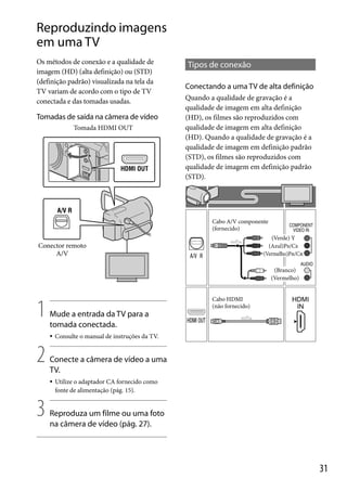 Reproduzindo imagens
em uma TV
Os métodos de conexão e a qualidade de
imagem (HD) (alta definição) ou (STD)
(definição padrão) visualizada na tela da
TV variam de acordo com o tipo de TV
conectada e das tomadas usadas.

Tomadas de saída na câmera de vídeo
Tomada HDMI OUT

Tipos de conexão
Conectando a uma TV de alta definição
Quando a qualidade de gravação é a
qualidade de imagem em alta definição
(HD), os filmes são reproduzidos com
qualidade de imagem em alta definição
(HD). Quando a qualidade de gravação é a
qualidade de imagem em definição padrão
(STD), os filmes são reproduzidos com
qualidade de imagem em definição padrão
(STD).

Cabo A/V componente
(fornecido)
(Verde) Y
(Azul)PB/CB
(Vermelho)PR/CR

Conector remoto
A/V

(Branco)
(Vermelho)

1

Cabo HDMI
(não fornecido)

Mude a entrada da TV para a
tomada conectada.


2

Conecte a câmera de vídeo a uma
TV.


3

Consulte o manual de instruções da TV.

Utilize o adaptador CA fornecido como
fonte de alimentação (pág. 15).

Reproduza um filme ou uma foto
na câmera de vídeo (pág. 27).

31

 