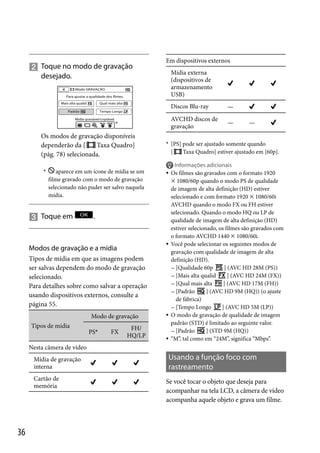  Toque no modo de gravação
desejado.

Em dispositivos externos
Mídia externa
(dispositivos de
armazenamento
USB)
Discos Blu-ray
AVCHD discos de
gravação

Os modos de gravação disponíveis
dependerão da [
Taxa Quadro]
(pág. 78) selecionada.

—
—

—

* [PS] pode ser ajustado somente quando

[

Taxa Quadro] estiver ajustado em [60p].



*

aparece em um ícone de mídia se um
filme gravado com o modo de gravação
selecionado não puder ser salvo naquela
mídia.

 Toque em



.



Modos de gravação e a mídia
Tipos de mídia em que as imagens podem
ser salvas dependem do modo de gravação
selecionado.
Para detalhes sobre como salvar a operação
usando dispositivos externos, consulte a
página 55.
Modo de gravação
Tipos de mídia
PS*

FX

FH/
HQ/LP





Informações adicionais
Os filmes são gravados com o formato 1920
 1080/60p quando o modo PS de qualidade
de imagem de alta definição (HD) estiver
selecionado e com formato 1920  1080/60i
AVCHD quando o modo FX ou FH estiver
selecionado. Quando o modo HQ ou LP de
qualidade de imagem de alta definição (HD)
estiver selecionado, os filmes são gravados com
o formato AVCHD 1440  1080/60i.
Você pode selecionar os seguintes modos de
gravação com qualidade de imagem de alta
definição (HD).
] (AVC HD 28M (PS))
 [Qualidade 60p
] (AVC HD 24M (FX))
 [Mais alta qualid
] (AVC HD 17M (FH))
 [Qual mais alta
] (AVC HD 9M (HQ)) (o ajuste
 [Padrão
de fábrica)
] (AVC HD 5M (LP))
 [Tempo Longo
O modo de gravação de qualidade de imagem
padrão (STD) é limitado ao seguinte valor.
] (STD 9M (HQ))
 [Padrão
“M”, tal como em “24M”, significa “Mbps”.

Nesta câmera de vídeo
Mídia de gravação
interna
Cartão de
memória

36

Usando a função foco com
rastreamento
Se você tocar o objeto que deseja para
acompanhar na tela LCD, a câmera de vídeo
acompanha aquele objeto e grava um filme.

 