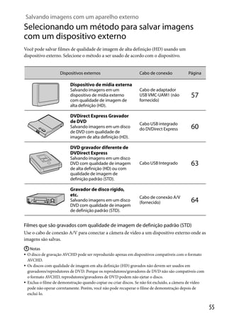 Salvando imagens com um aparelho externo

Selecionando um método para salvar imagens
com um dispositivo externo
Você pode salvar filmes de qualidade de imagem de alta definição (HD) usando um
dispositivo externo. Selecione o método a ser usado de acordo com o dispositivo.

Dispositivos externos

Cabo de conexão

Página

Dispositivo de mídia externa
Salvando imagens em um
dispositivo de mídia externo
com qualidade de imagem de
alta definição (HD).

DVDirect Express Gravador
de DVD
Salvando imagens em um disco
de DVD com qualidade de
imagem de alta definição (HD).

Cabo de adaptador
USB VMC-UAM1 (não
fornecido)

57

Cabo USB integrado
do DVDirect Express

60

Cabo USB Integrado

63

Cabo de conexão A/V
(fornecido)

64

DVD gravador diferente de
DVDirect Express
Salvando imagens em um disco
DVD com qualidade de imagem
de alta definição (HD) ou com
qualidade de imagem de
definição padrão (STD).

Gravador de disco rígido,
etc.
Salvando imagens em um disco
DVD com qualidade de imagem
de definição padrão (STD).

Filmes que são gravados com qualidade de imagem de definição padrão (STD)
Use o cabo de conexão A/V para conectar a câmera de vídeo a um dispositivo externo onde as
imagens são salvas.
 Notas
 O disco de gravação AVCHD pode ser reproduzido apenas em dispositivos compatíveis com o formato
AVCHD.
 Os discos com qualidade de imagem em alta definição (HD) gravados não devem ser usados em
gravadores/reprodutores de DVD. Porque os reprodutores/gravadores de DVD não são compatíveis com
o formato AVCHD, reprodutores/gravadores de DVD podem não ejetar o disco.
 Exclua o filme de demonstração quando copiar ou criar discos. Se não foi excluído, a câmera de vídeo
pode não operar corretamente. Porém, você não pode recuperar o filme de demonstração depois de
excluí-lo.

55

 