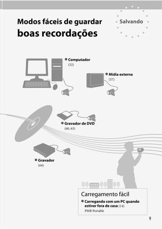 Modos fáceis de guardar

Salvando

boas recordações
Computador
(52)

Mídia externa
(57)

Gravador de DVD
(60, 63)

Gravador
(64)

Carregamento fácil
Carregando com um PC quando
estiver fora de casa (14)
PMB Portable

9

 