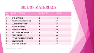 BILL OF MATERIALS
SL
NO
COMPONENTS QUANTITY PRICE
1 PIR SENSOR 1 150
2 ULTRASONIC SENSOR 1 180
3 ARDUINO BOARD 1 950
4 GEAR MOTOR 2 200
5 ROBOT CHASIS 1 650
6 BLUETOOTH MODULE 1 350
7 WIFI MODULE 1 300
8 TEMPERATURE SENSOR 1 280
9 GAS SENSOR 1 290
9 MOTOR DRIVER 1 300
COLLEGE OF ENGINEERING CHENGANNUR 15
 