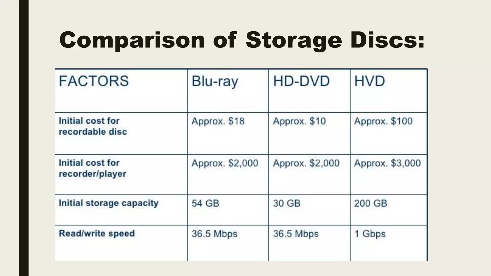 Comparison of Storage Discs:
 